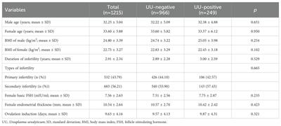 Impact of Ureaplasma urealyticum infection on semen parameters and in vitro fertilization outcomes in infertile men